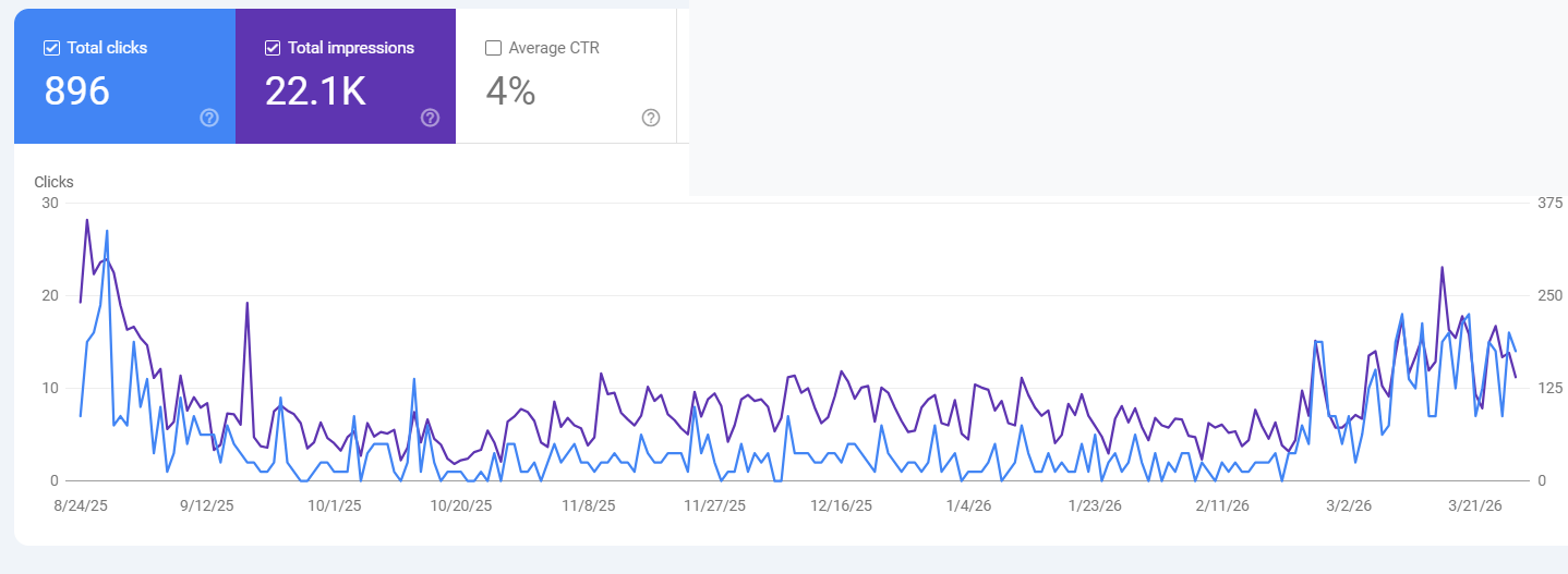 Search performance for Iotaflow Systems: 896 clicks, 22.1K impressions, rising graph